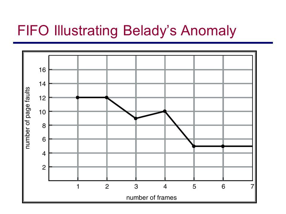 Belady`s algorithm