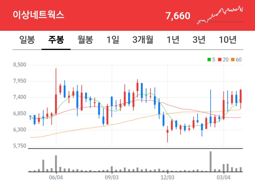 이상네트웍스 주식 차트