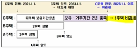 양도세 비과세 거주요건 폐지에 따른 시사점