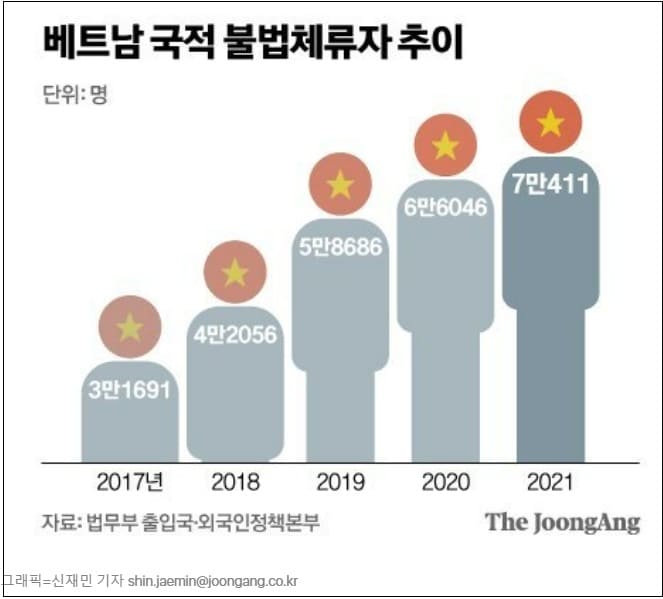 이런! 6개월 전 1위 였는데...동남아 한국 이민&#44; 일본에 한참 밀렸다!