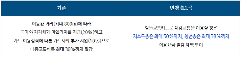 알뜰교통카드-변경사항