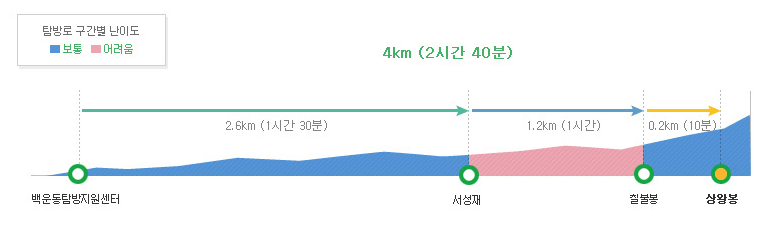 칠불봉등고