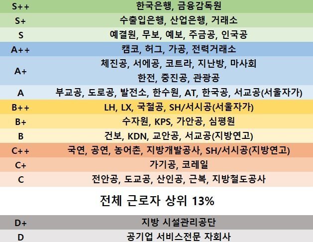  15개 공기업 적자 작년 2배 규모 눈덩이..."국민들, 의식주 외엔 관심없어"