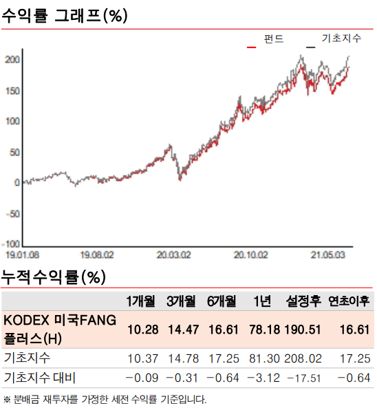 KODEX 미국FANG 플러스(H) 누적수익률 차트 및 표