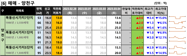 양천구 매매 최저 호가