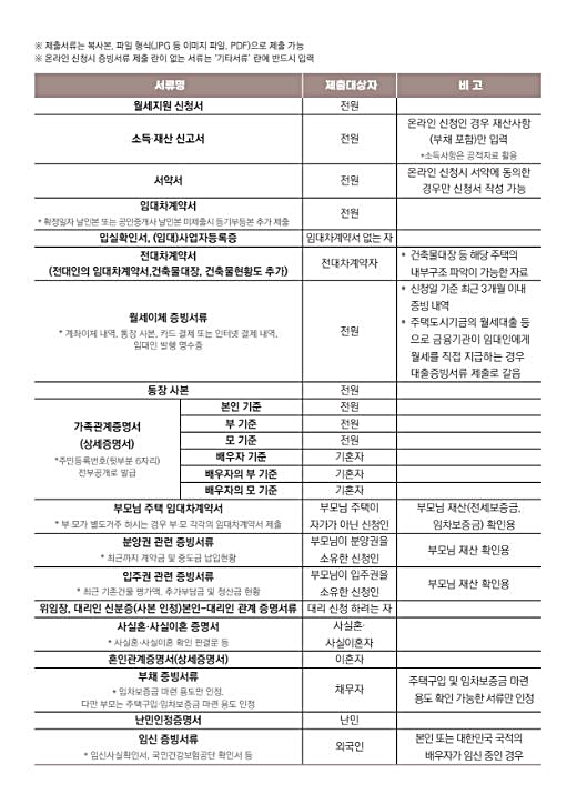 청년월세지원-제출서류-목록