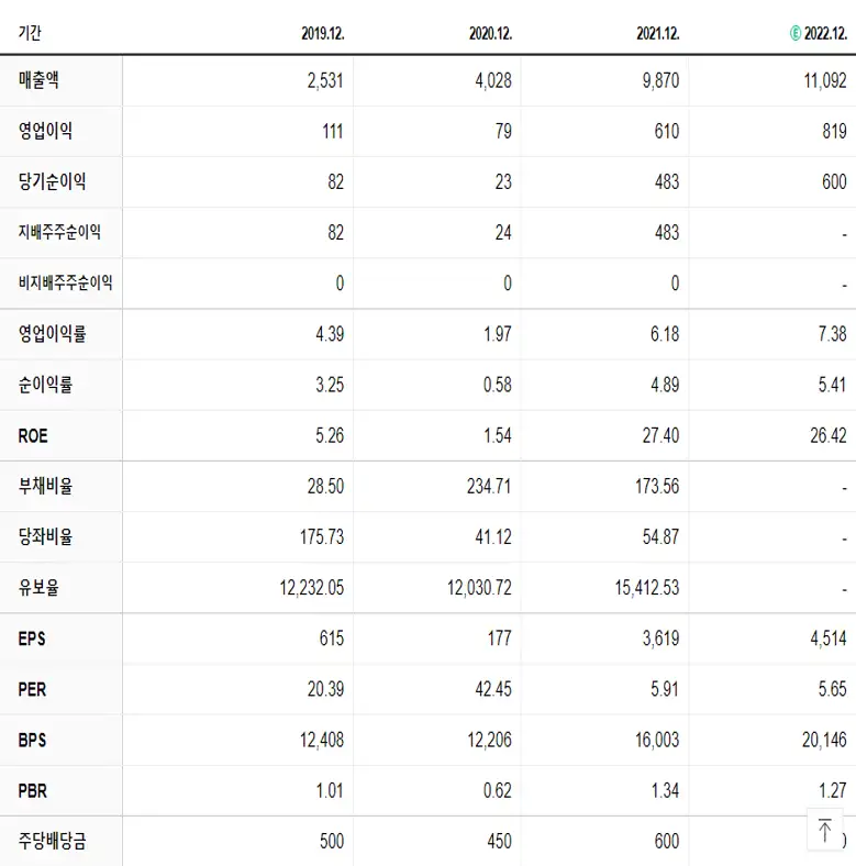 제이에스코퍼레이션 재무제표