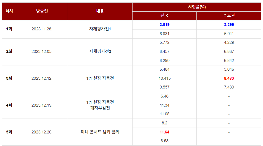 현역가왕 시청률