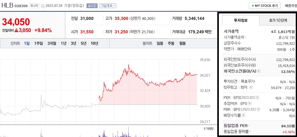  HLB 주가 전망 1:0.05 무상증자 공매도 숏스퀴즈 나올까, 리보세라닙 FDA 본심사 시작 1차 목표가 확인