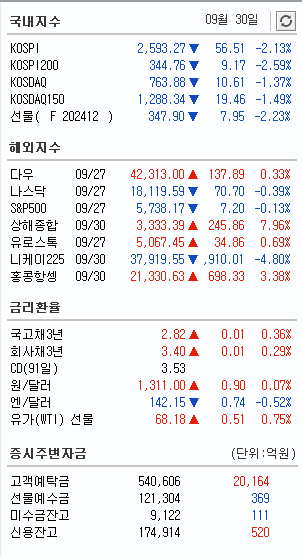 9월 30일 주요지수