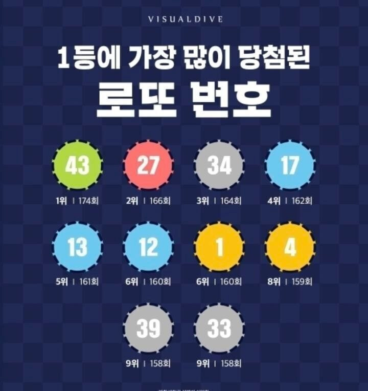  이번주 로또 수동 1등 당첨이 많은 이유(1등 50명 당첨).jpg