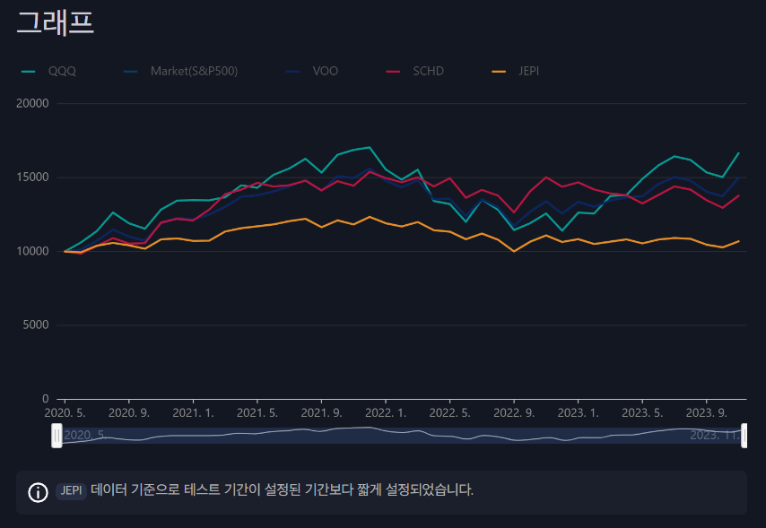 QQQ,VOO,SCHD,JEPI,SPY 의 각 투자실험 이미지