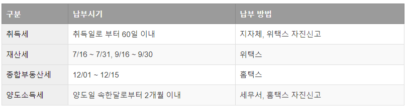 부동산 세금의 종류와 납부 방법 (ft. 취득세 재산세 종부세 양도소득세 부가가치세) - 부동산 세금 납부 방법 부동산_세금