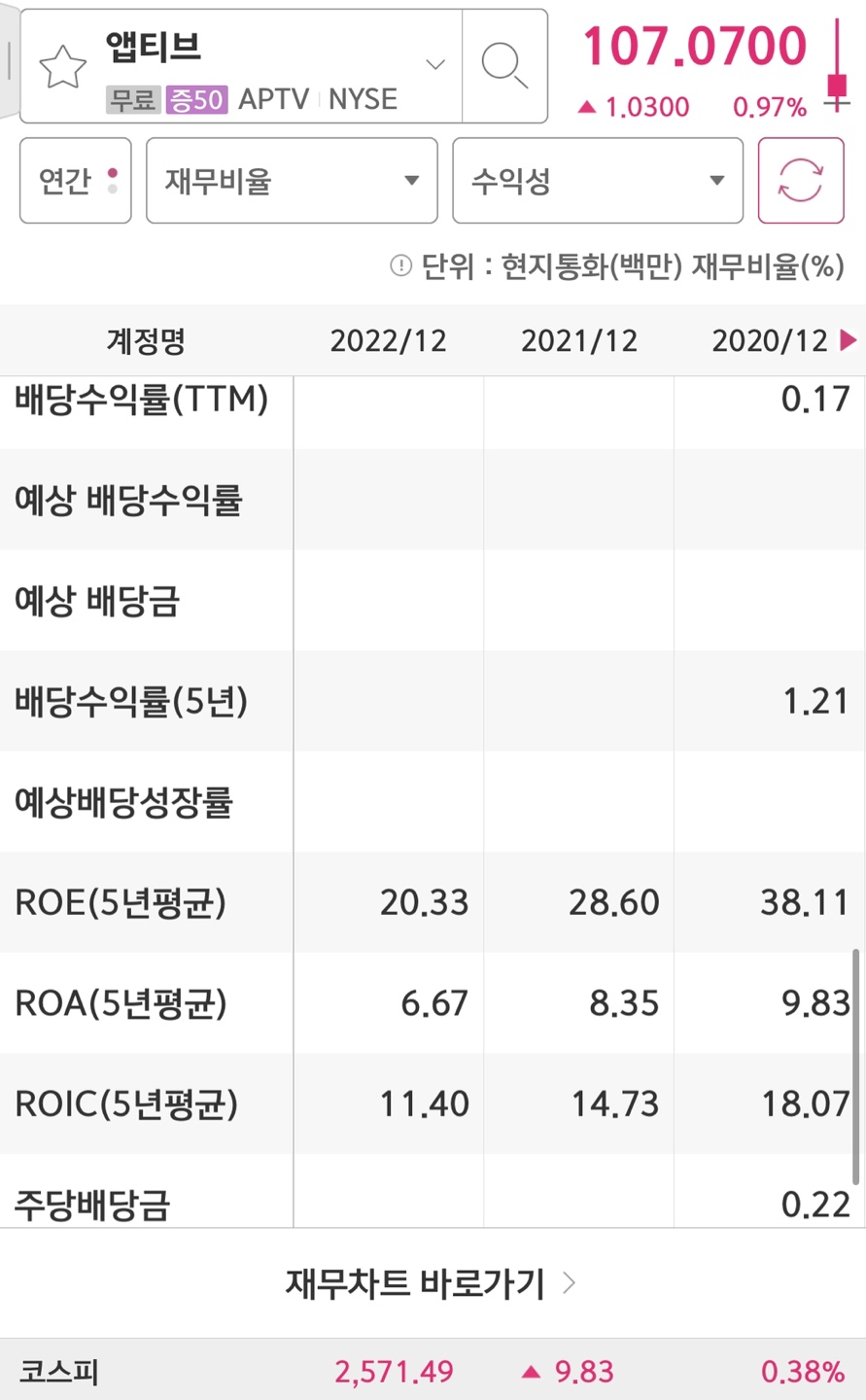 Aptive의 배당금과 배당수익률입니다.