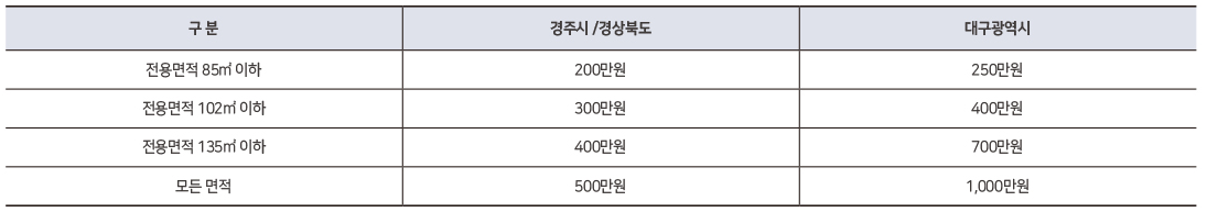 예치금