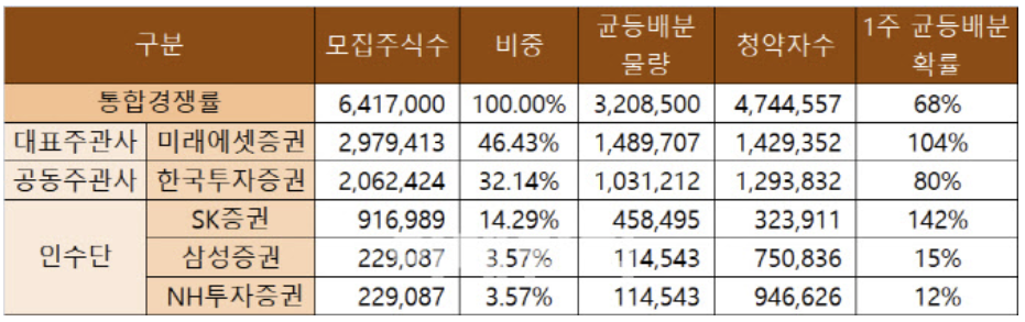  SKIET 공모주 청약 결과 및 예상수익금 그리고 청약주수와 중복청약 이슈