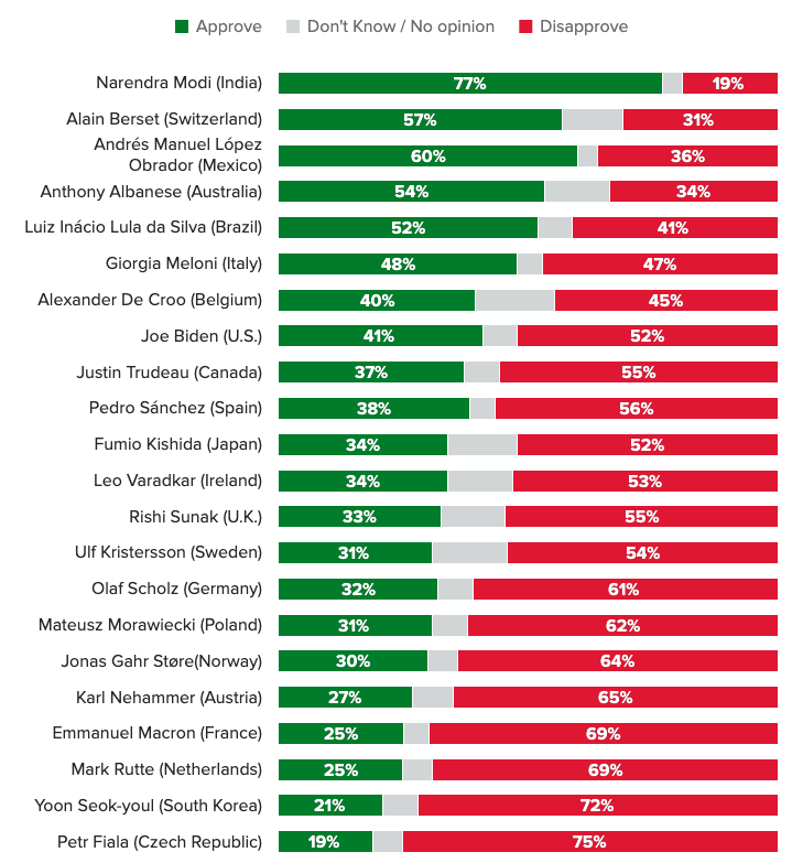 Global Leader Approval Rating Tracker