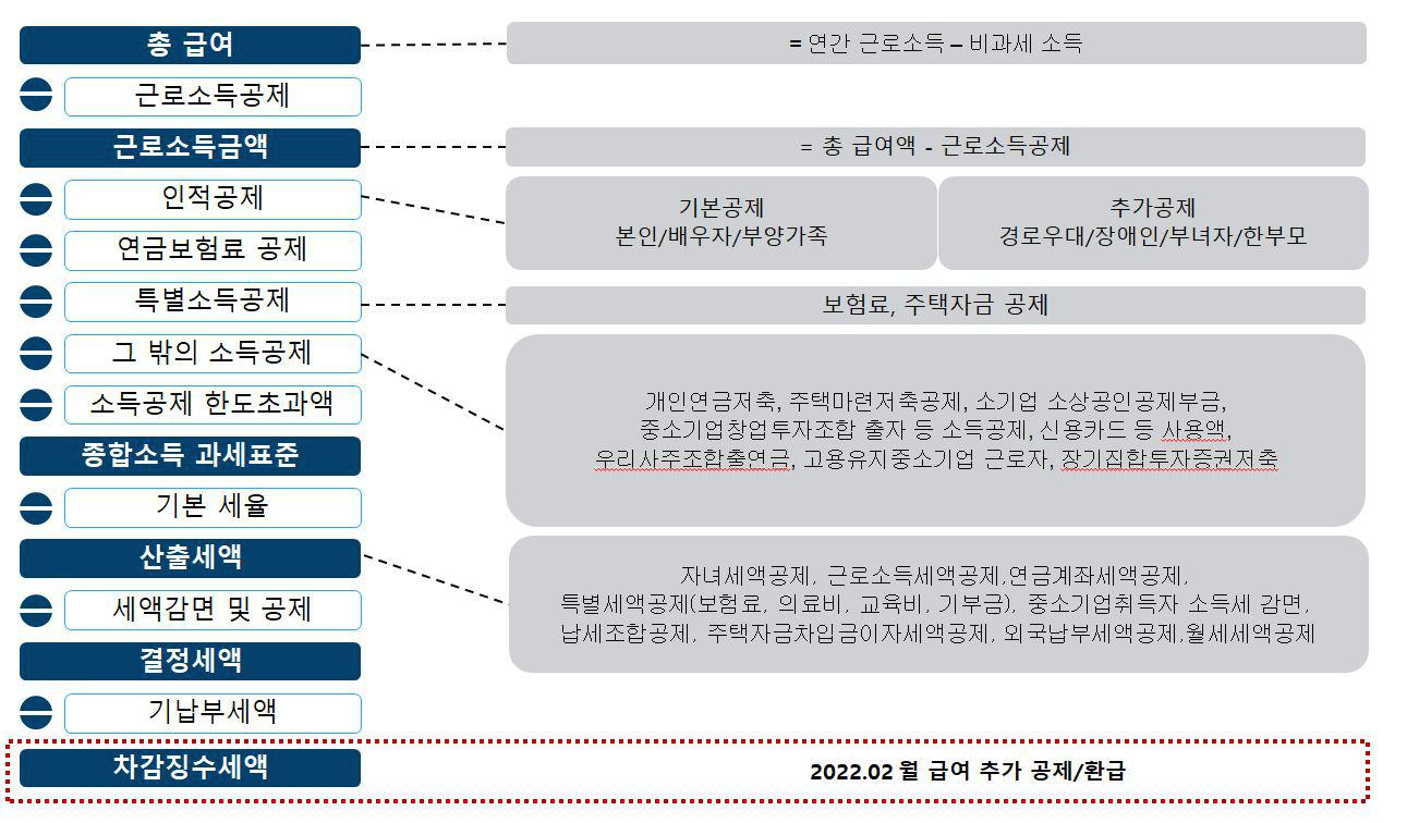  2021/13 연말정산