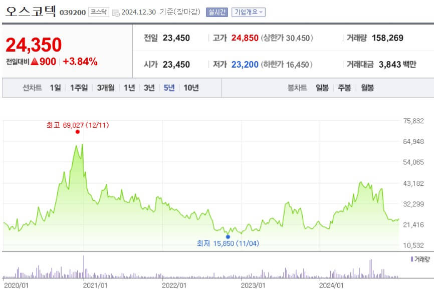 오스코텍 주가