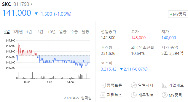  SKC 주가 분석
