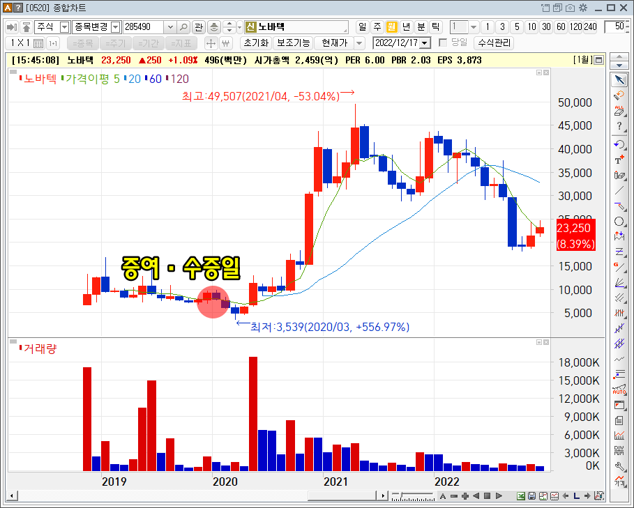 2019년 12월 이후 노바텍 주가흐름