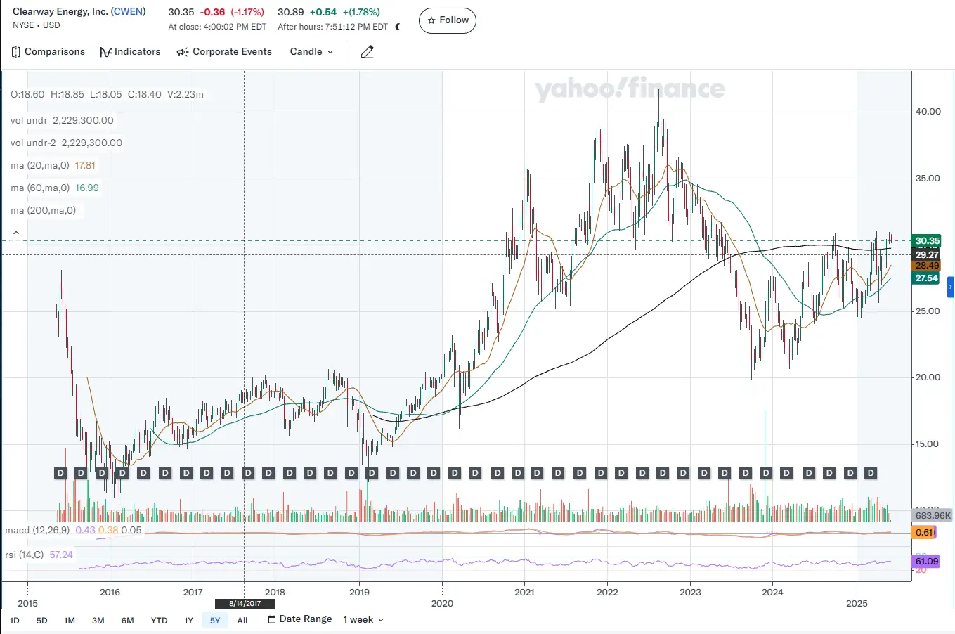 Clearway Energy candle chart
