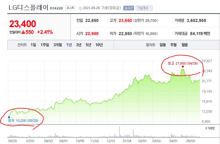  엘지디스플레이 주가