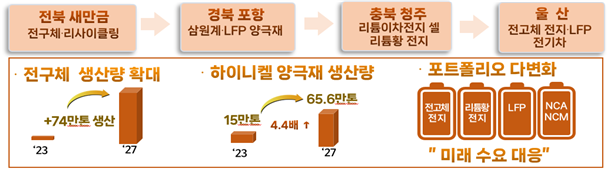 이차전지 밸류체인