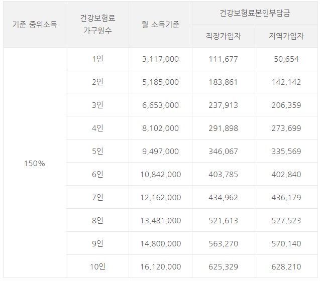 건강보험료 기준중위소득 150%