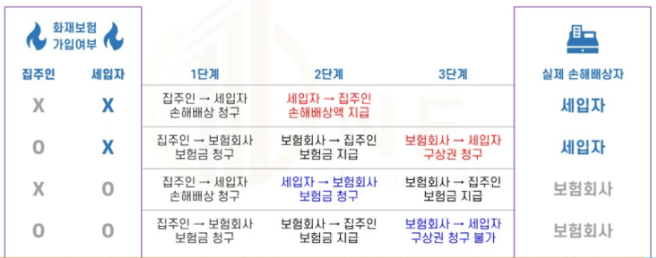 상가 임대인 화재보험 가입 전 보장 내용을 살펴보겠습니다.