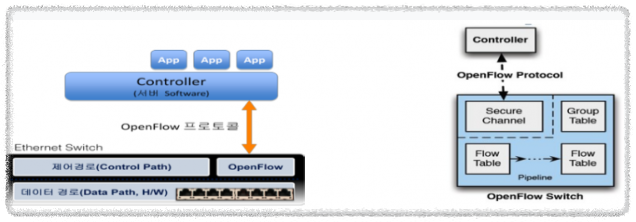 오픈플로우(OpenFlow) 제어기와 스위치의 시스템 구성도
