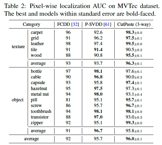 그림8.mvTec Pixel Level 성능