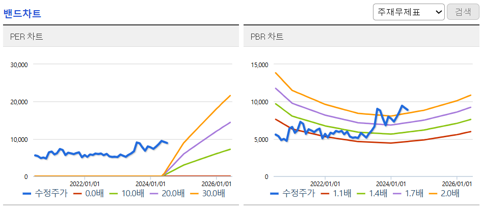 밴드차트