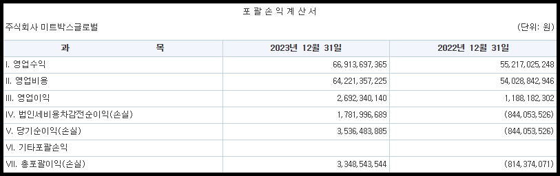 미트박스글로벌 포괄손익계산서