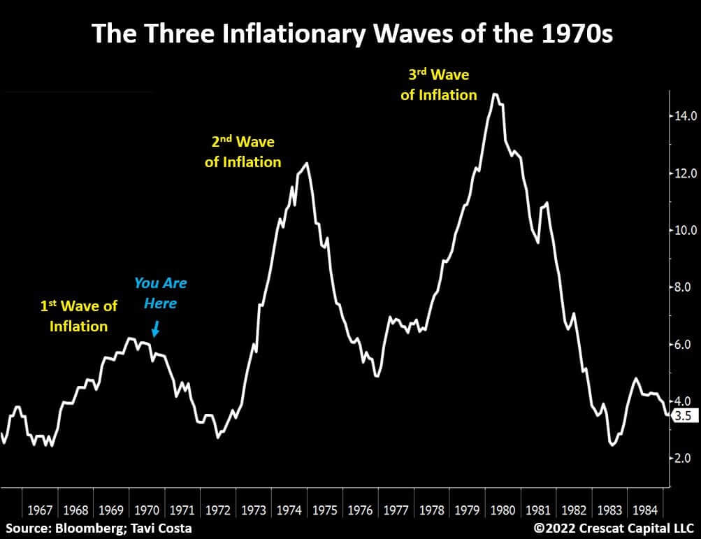 1970년대 인플레이션