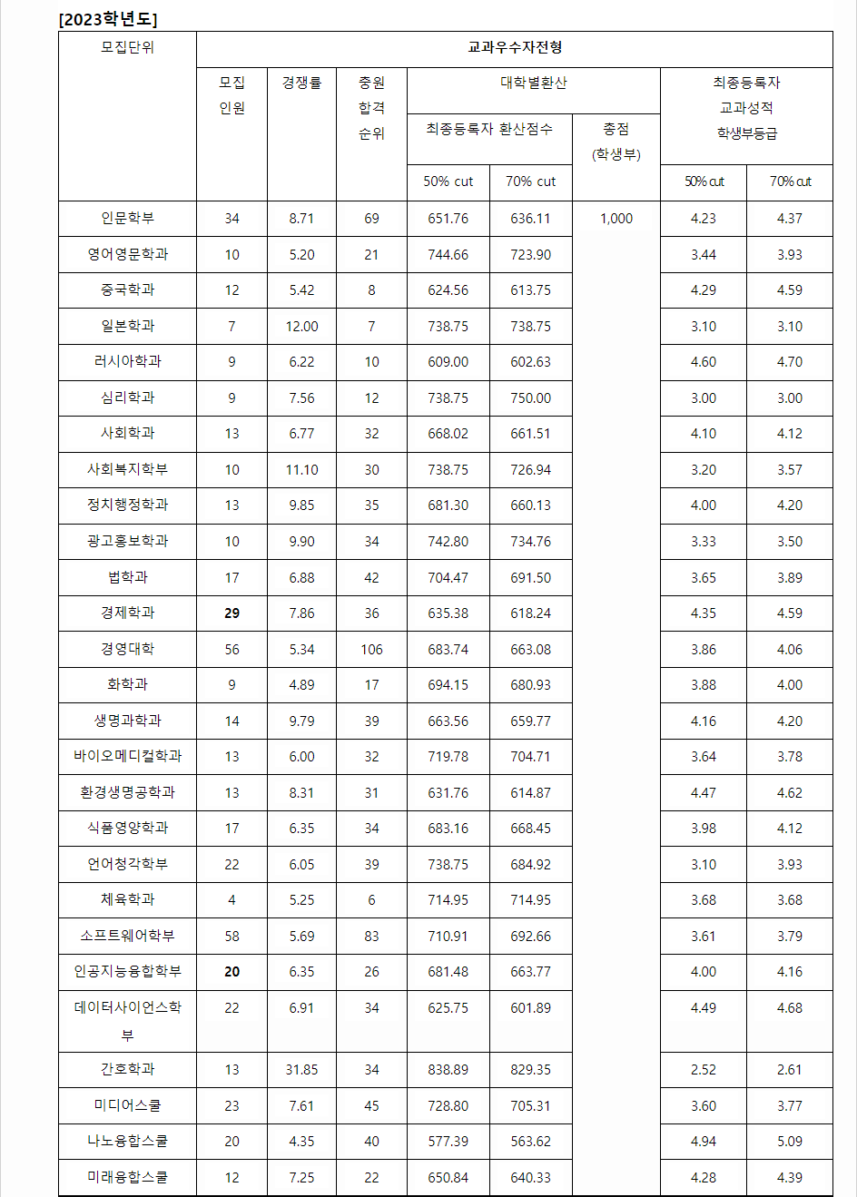 2023학년도 한림대학교 학생부교과전형 교과우수자전형 결과