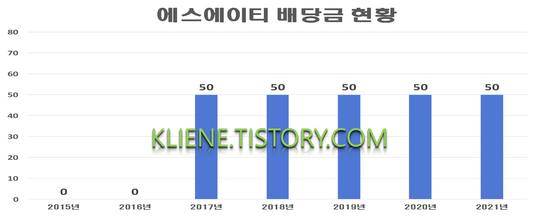  에스에이티 배당금(2021년 배당금)