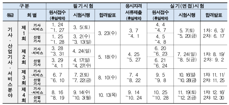 2022년 정보처리기사 2022년 정보처리기사시험일정,