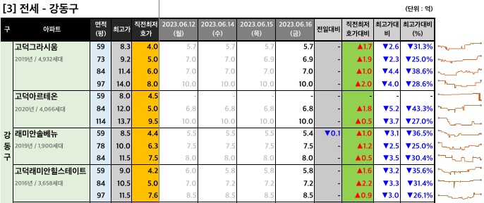 강동구 전세 최저 호가