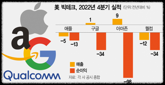 2022년-4분기-빅테크-실적-발표-(애플&#44;구글&#44;아마존&#44;퀄컴)