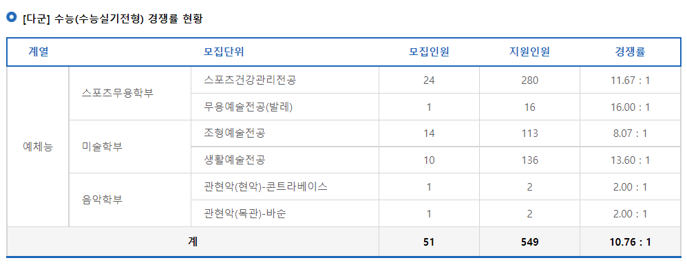 2023학년도 상명대학교(서울) 다군 수능(수능실기전형) 경쟁률 현황