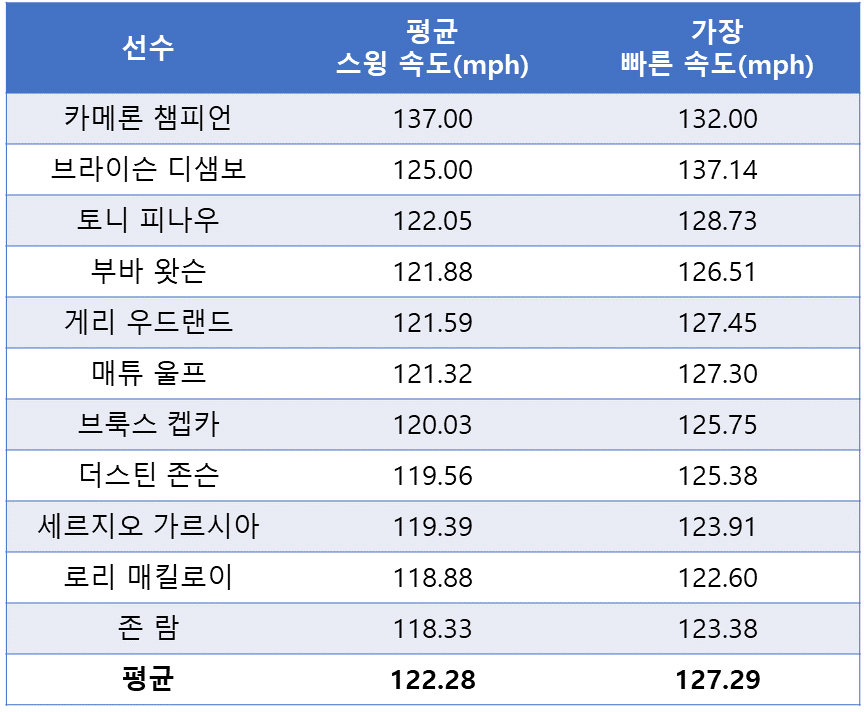 PGA / LPGA 투어프로의 스윙스피드