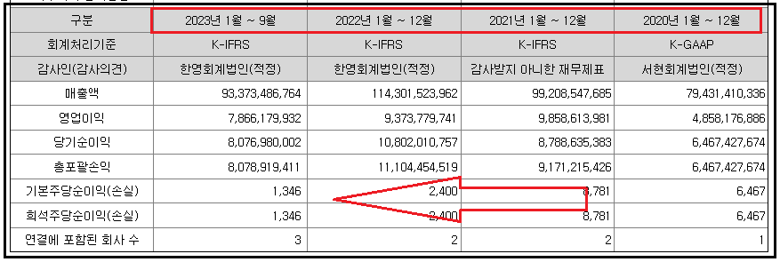 이닉스-재무제표-매출액-영업이익-당기순이익-포괄손익