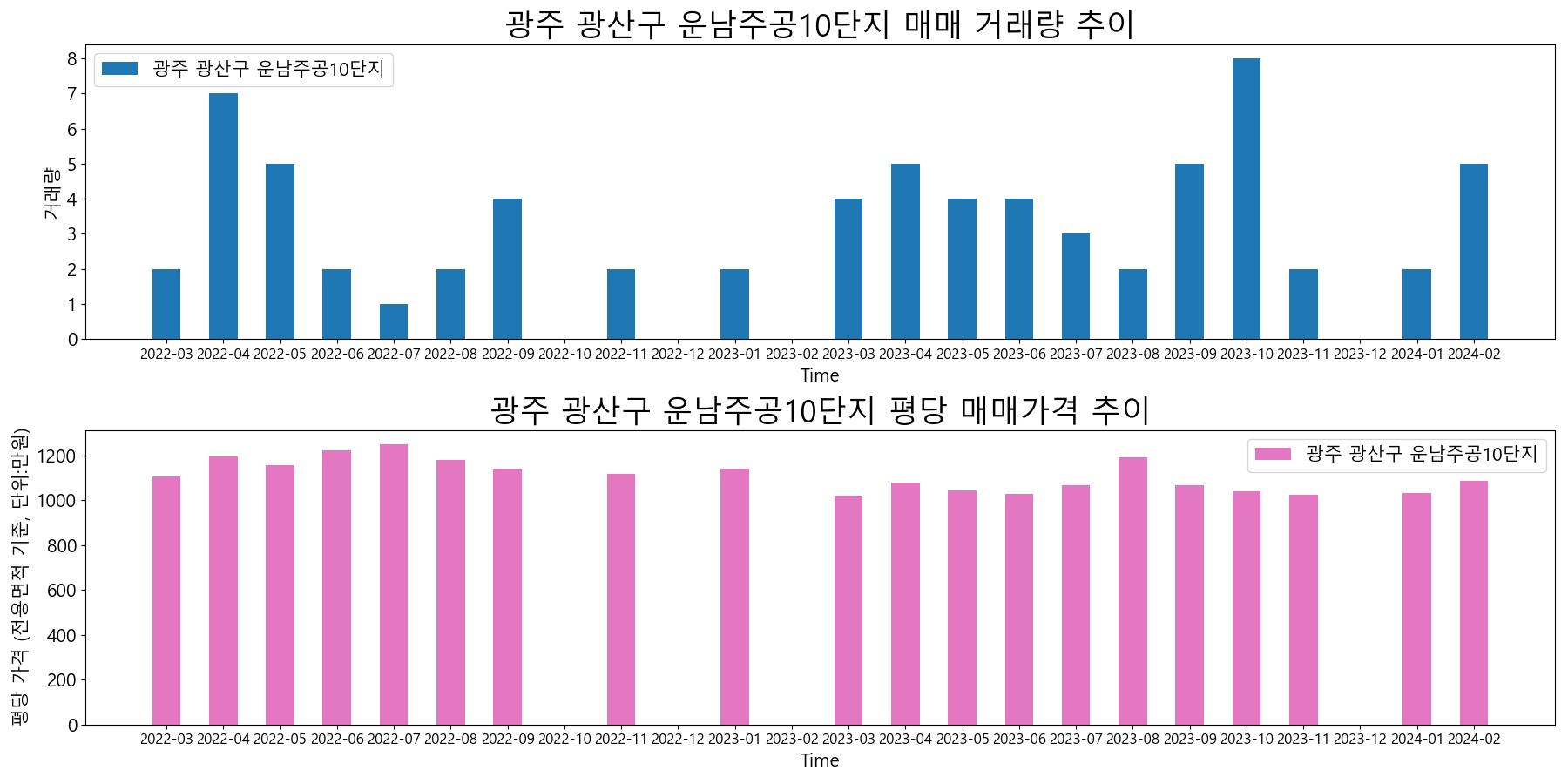 광주-광산구-운남주공10단지-매매-거래량-및-거래가격-변동-추이