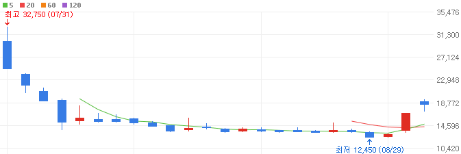 로봇-관련주-피앤에스미캐닉스-주가