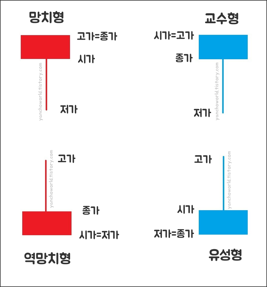 주식 캔들 망치형, 교수형, 도지형
