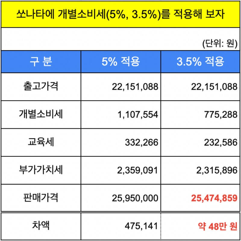 출고가격-기준-개별소비세-계산