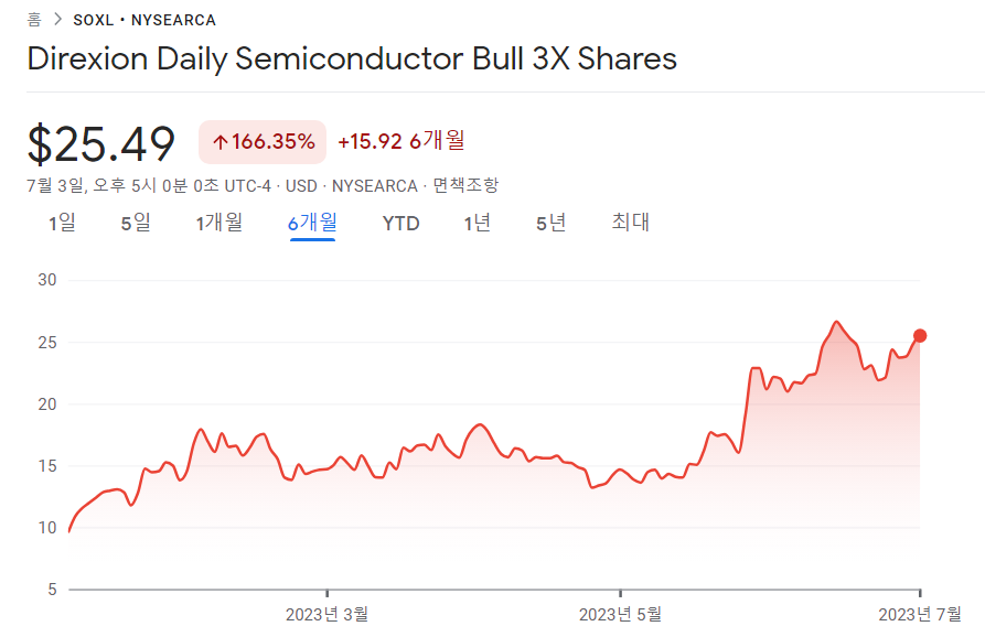 SOXL 주가 그래프