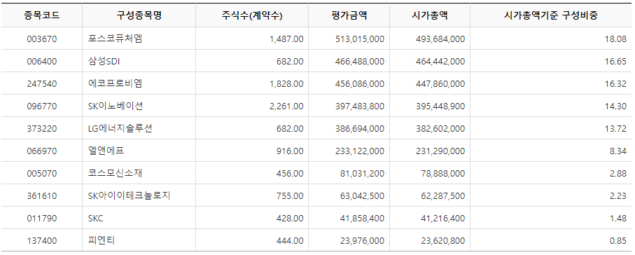 KODEX 2차전지산업 구성종목 상위 10