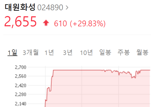  대원화성 주가 급등 요인